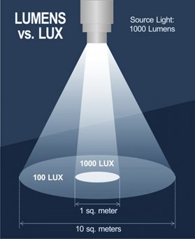 Hvad Lux, Kelvin og RA | lys