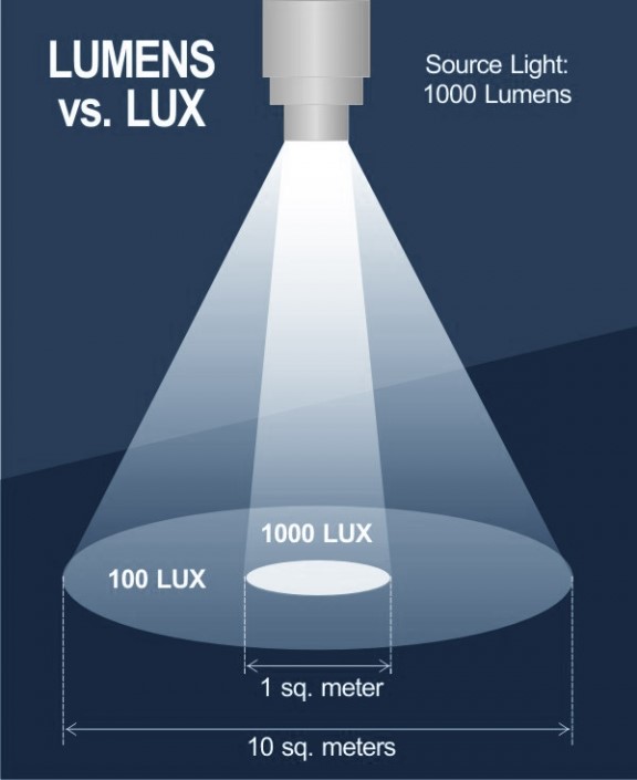 markør markør pant Hvad betyder Lumen, Lux, Candela, Kelvin og RA | DBS lys
