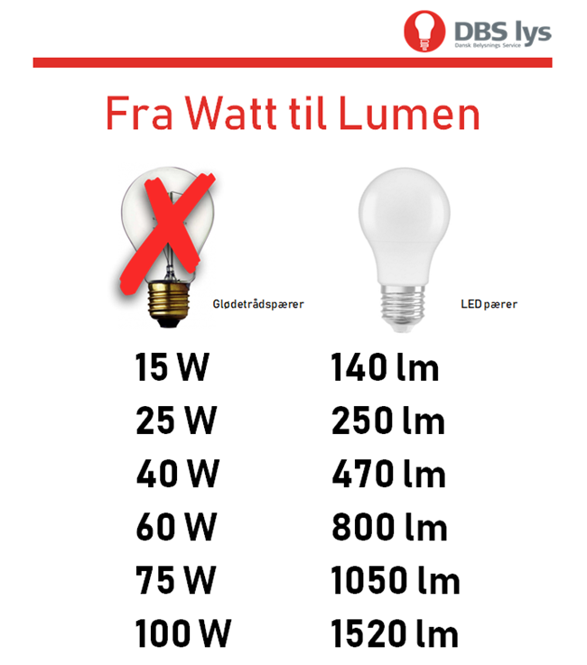 gullig Bevidst det kan Lær at omsætte en lyskildes wattage til lumen output